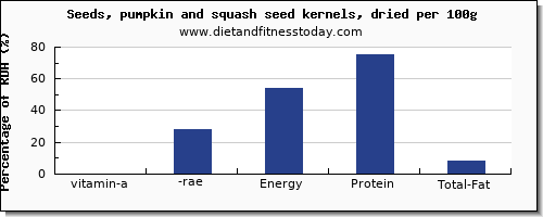 vitamin a, rae and nutrition facts in vitamin a in pumpkin seeds per 100g